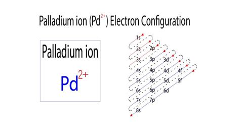 Complete Electron Configuration for Palladium (Pd, Pd2+).